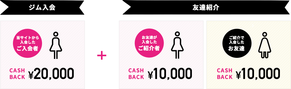 キャッシュバック：ジム入会¥20,000+紹介者¥10,000+お友達¥10,000