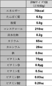 管理栄養士コラム ゆで卵1個のカロリー 糖質を調査 良質なタンパク質でダイエットにおすすめ 女性向けパーソナルジム検索サイト ジムカツ